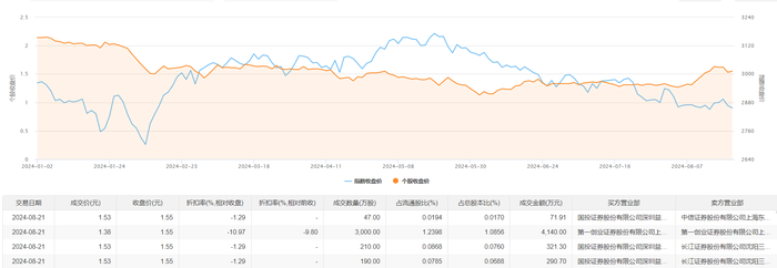 奥瑞德今日大宗交易折价成交3447万股，成交额4823.91万元