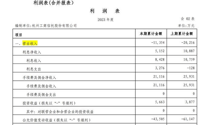 王中王免费资料大全料大全一一:杭州工商信托总裁获批，公司已连续两年录得净亏损