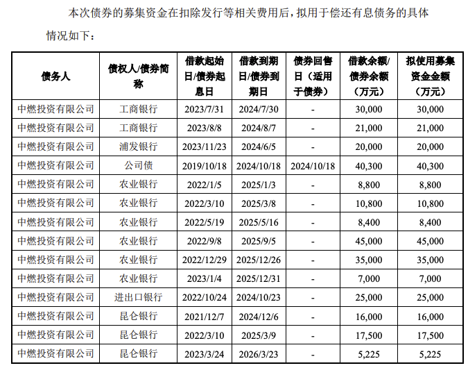 中燃投资有限公司50亿元小公募债项目状态更新为“终止”