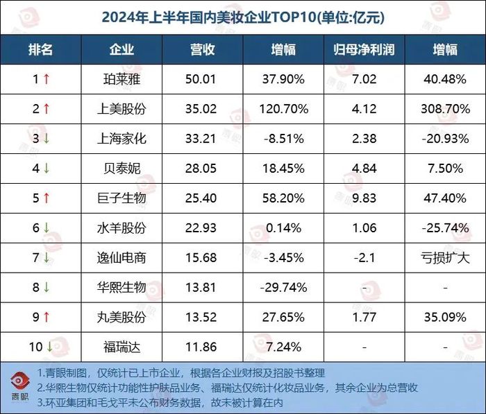 米乐M6|中国美妆公司格局生变，潜在竞争者等待机会