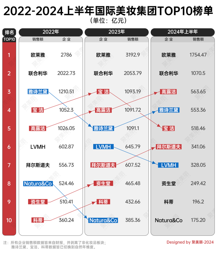 九游会J9-高露洁超越雅诗兰黛、宝洁，做美妆不如做个护？