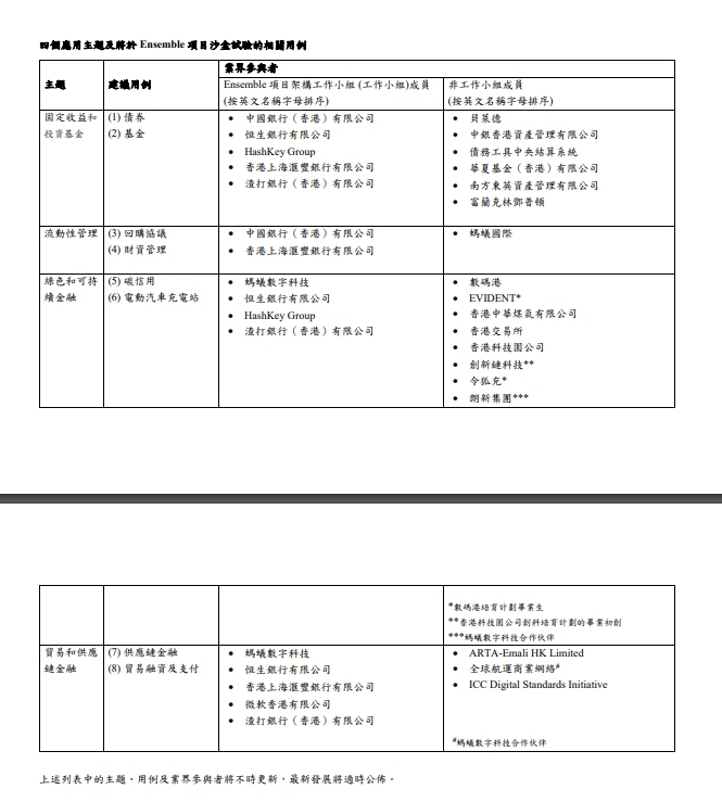 香港推出Ensemble项目沙盒，代币化进程更进一步