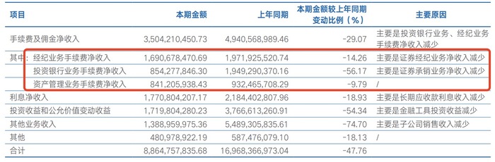 海通证券上半年净利润大降75%，自营收入同比减少98.57%