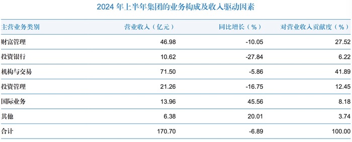 国泰君安上半年净利同比降12.64%，国际业务逆势增长，拟中期分红