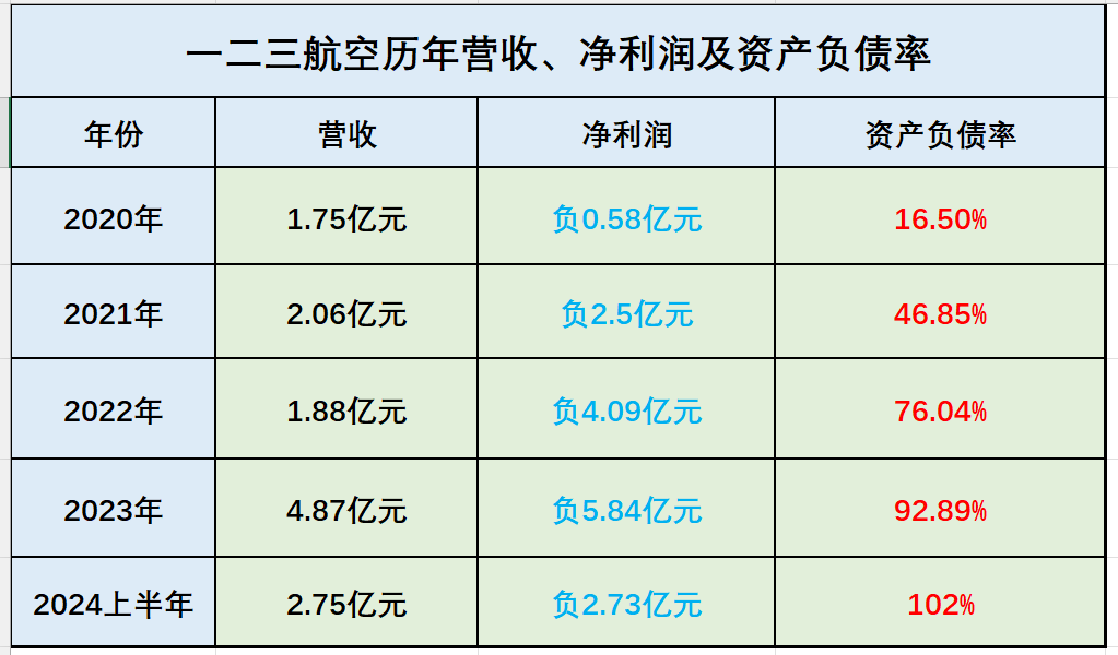 东航注销一二三航空，45亿重资投向上海航空