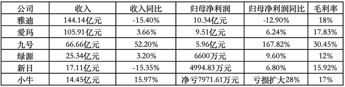 电动两轮车公司上半年业绩盘点：巨头增速放缓，黑马突出重围