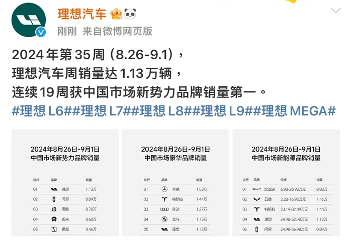 理想汽车：上周销量达1.13万辆