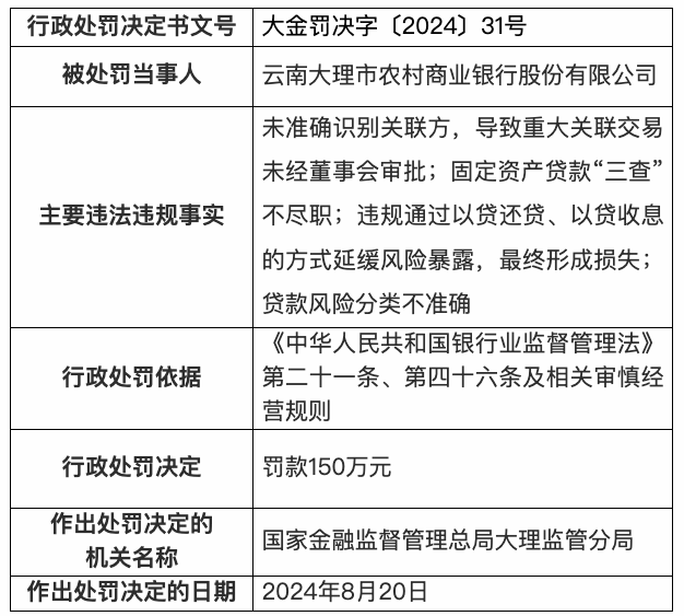 财盛证券:股票10万怎么玩杠杆-因贷款风险分类不准确等，云南大理市农商银行被罚150万