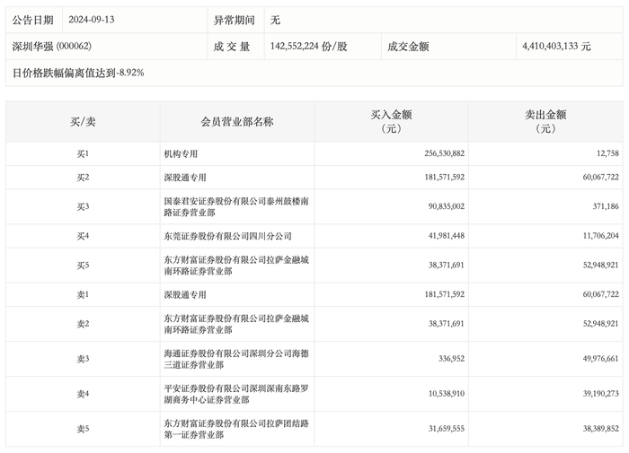 龙虎榜丨深圳华强今日跌停，机构净买入2.57亿元  第1张