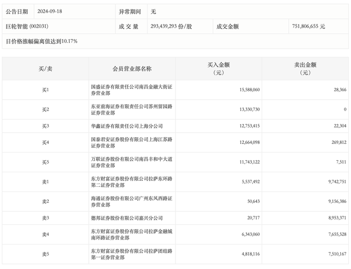 龙虎榜丨巨轮智能今日涨停，知名游资章盟主净买入1239.43万元  第1张