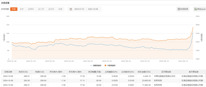 宁德时代今日大宗交易成交135万股，成交额3.99亿元|界面新闻 · 快讯