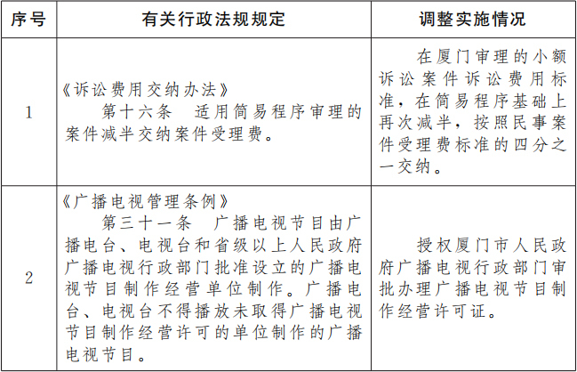 国务院批复同意在厦门市暂时调整实施有关行政法规规定|界面新闻 · 快讯