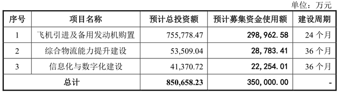 gate. io:IPO终于成行？国货航过会一年多后提交注册，募资额大幅缩减 · 证券-gate比特儿交易所