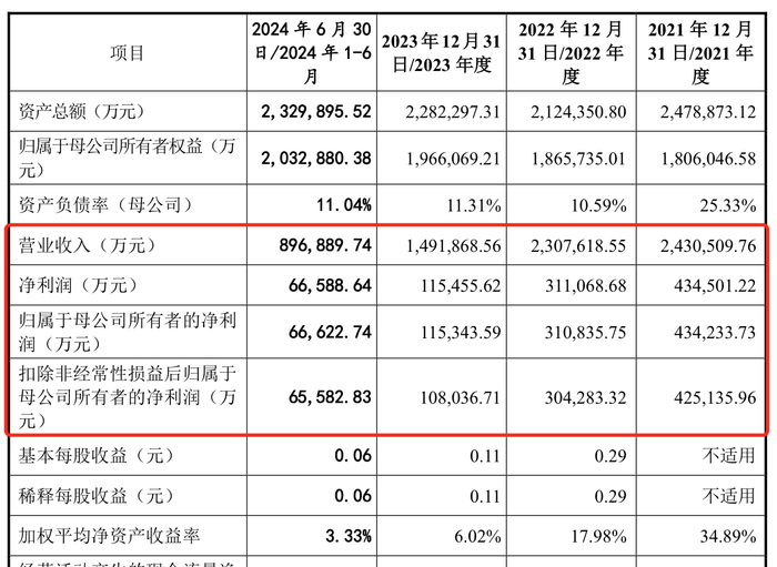 币交易所官网:IPO终于成行？国货航过会一年多后提交注册，募资额大幅缩减 · 证券-okex交易所app最新版本