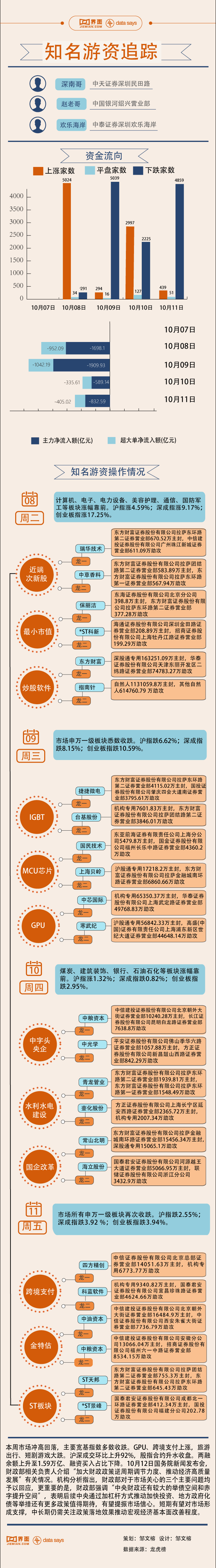 欧意app界面操作:【图解】本周市场冲高回落，174.6亿资金追高指南针-欧意交易所app下载最新版本