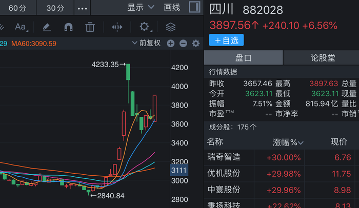 万事达卡官网:川股“雄起”集体涨停，大宏立、成都路桥、高新发展三连板，“炒地图”行情又来了？ · 证券-万事达借记卡