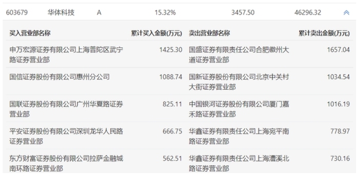 唯客:四川板块叠加西部大开发概念，华西能源、华体科技冲上两连板，谁在炒作？ · 证券-weex交易所是正规的吗