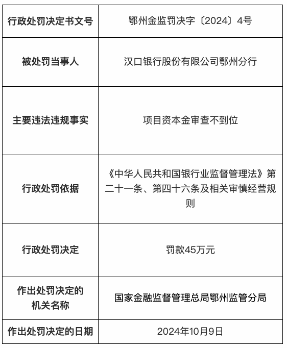 bitget官网app下载:汉口银行鄂州分行因项目资本金审查不到位被罚45万 · 快讯-binance交易所app下载