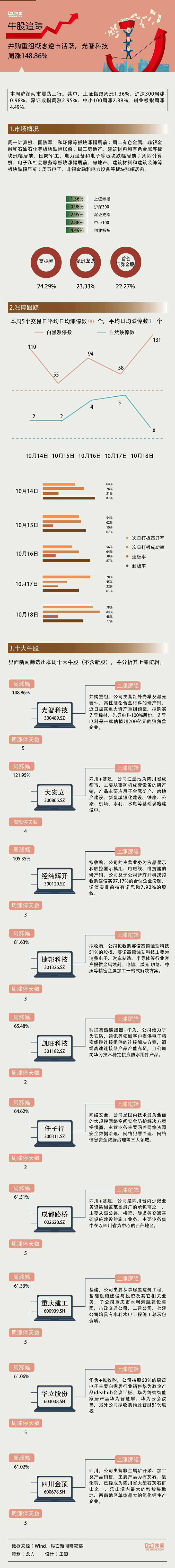 管家婆三码:【一周牛股】并购重组概念逆市活跃，光智科技周涨148.86%