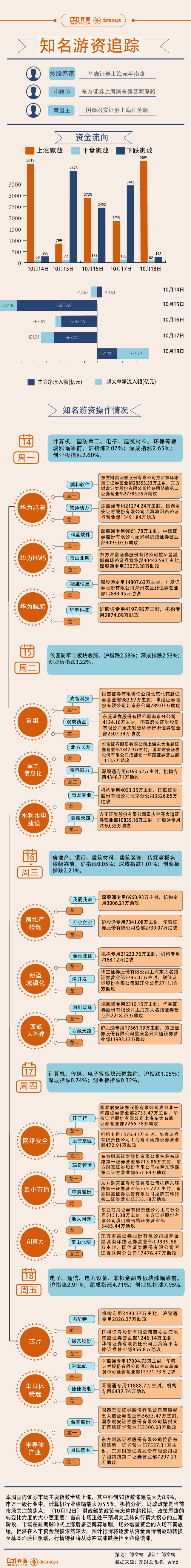 万事达卡官网:【图解】本周半导体大涨，11.1亿资金打板常山北明-万事达卡怎么办理	