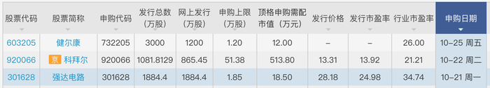 本周三只新股可申购：强达电路登陆创业板，健尔康拟沪市主板募资7.2亿元