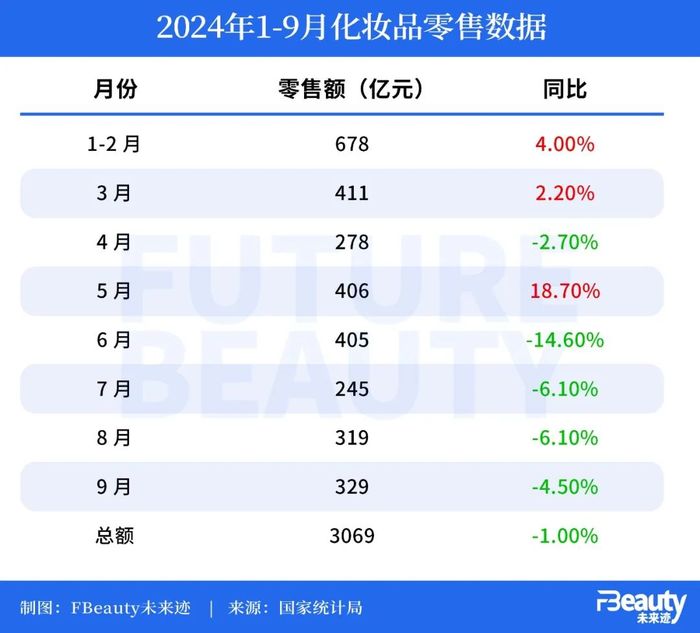 连降4个月，美妆行业紧急叫停“价格战”