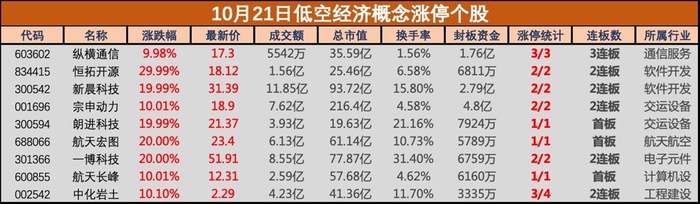 盘中必读|低空经济按下快行健，板块大幅拉升，航天宏图等多股涨停