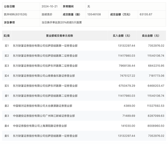 weex:龙虎榜丨凯华材料今日涨停，知名游资孙哥净卖出786.79万元 · 快讯-weex官网