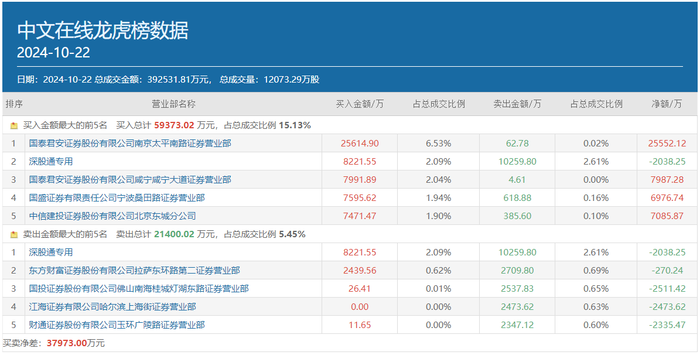 gate交易所下载:顶级游资作手新一近两年最大手笔押注，翻倍后的中文在线还能再涨吗？-gate是什么平台