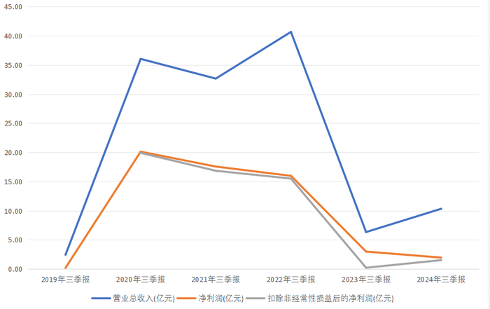 一肖一码100准奥门:“二次创业”的圣湘生物业绩还在下滑