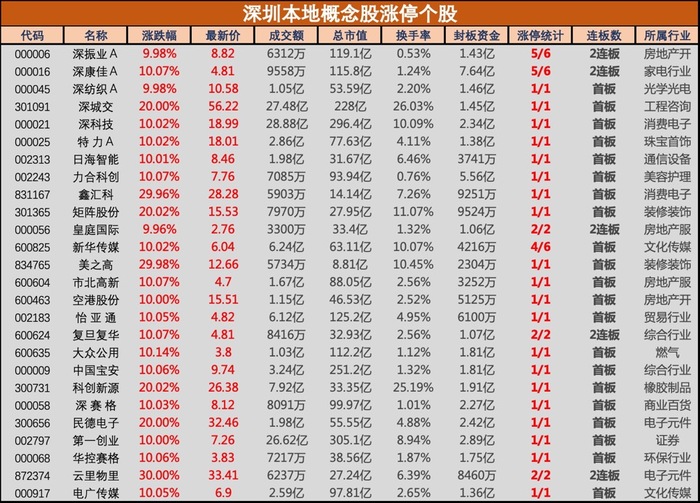 weex交易所官网:盘中必读|“创投十九条”发布！深圳本地概念股集体爆发，科创新源、中新赛克等近30股涨停 · 证券-比特币交易软件