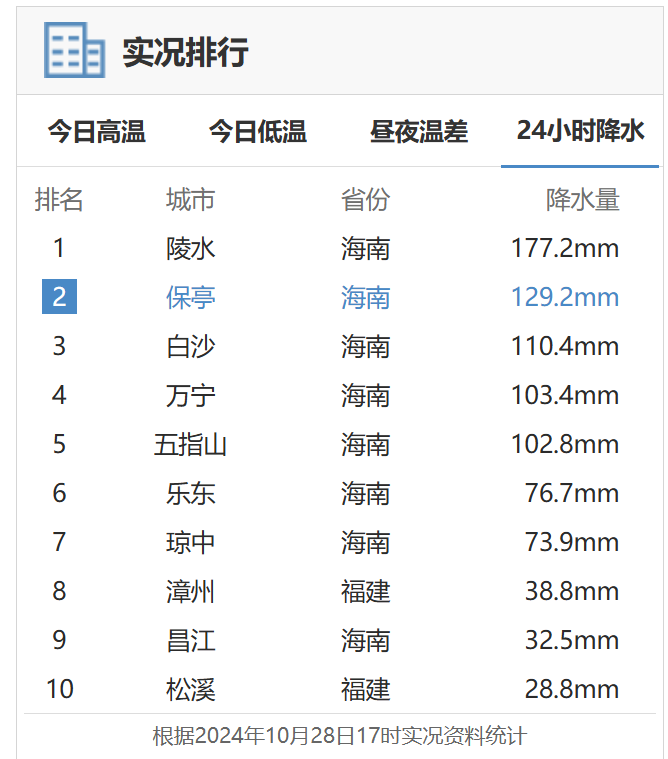 币圈交易所:学校停课景区关停，海南强降雨将持续至月底 · 中国-如何购买比特币