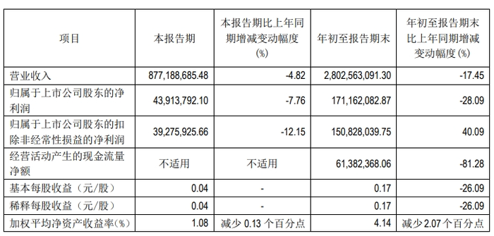 九游会J9-三季度营收17亿元，福瑞达化妆品业务增速放缓