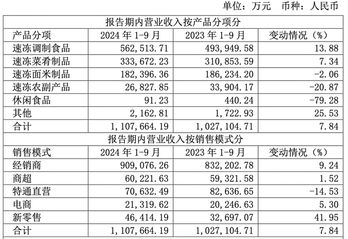 万事达卡怎么办理	:“速冻一哥”安井食品的业绩增速慢了下来-万事达u卡