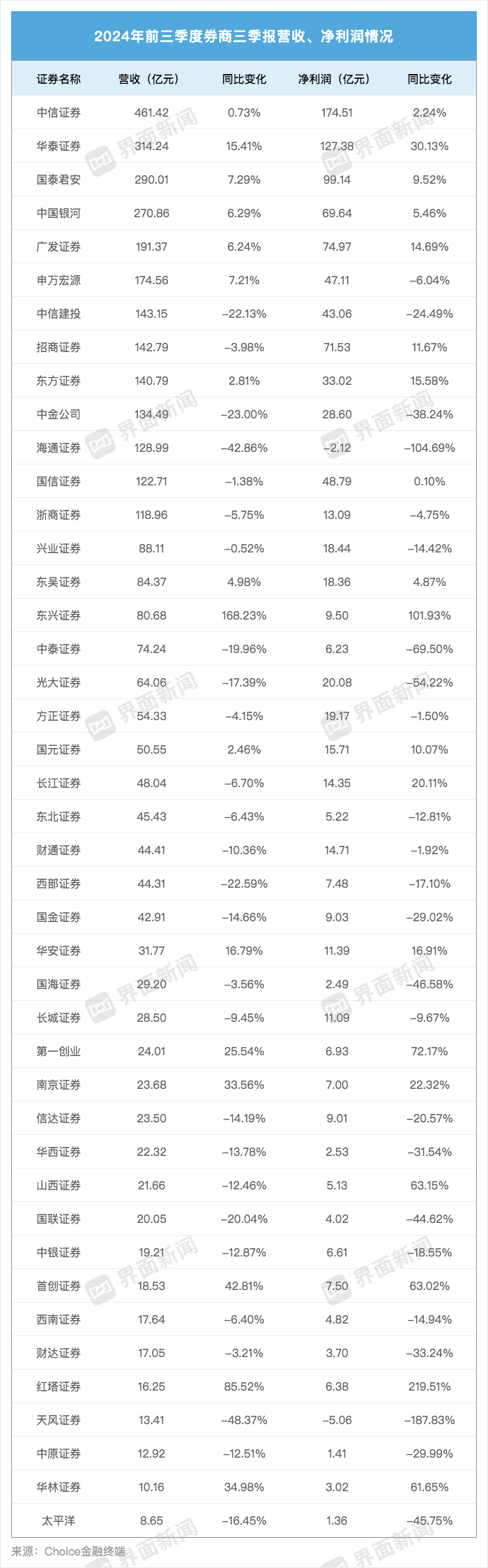 万事达卡官网:43家上市券商三季度成绩单：13家营收超百亿，资管、自营业务驱动业绩回暖-万事达卡网上申请	