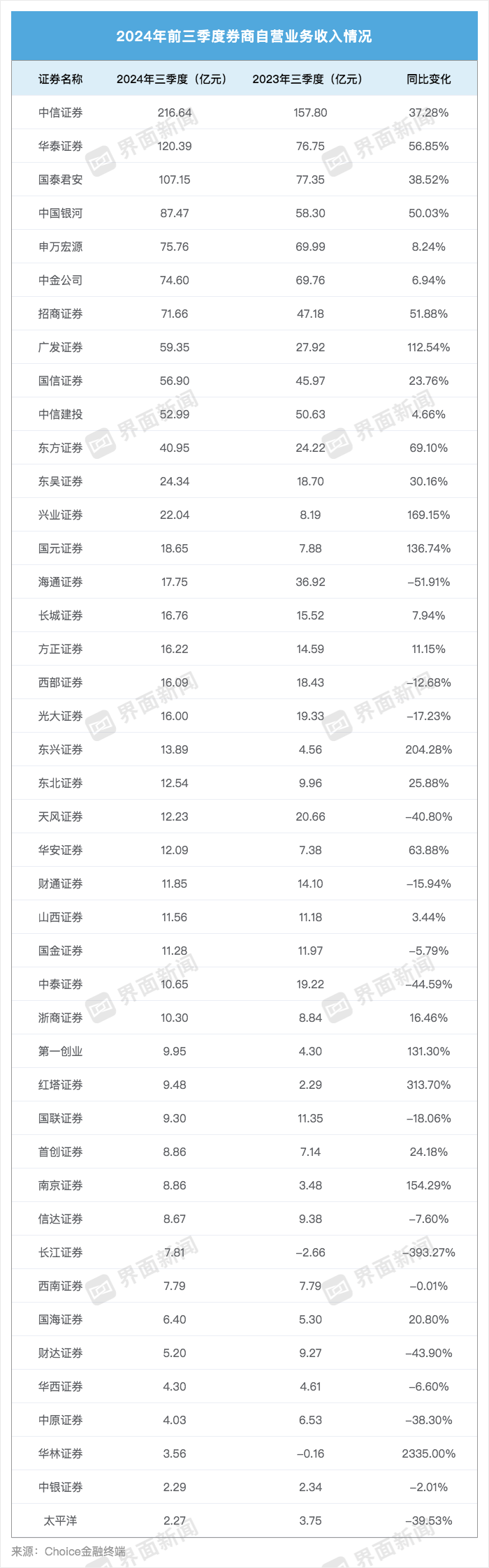 万事达卡官网:43家上市券商三季度成绩单：13家营收超百亿，资管、自营业务驱动业绩回暖-万事达卡网上申请	