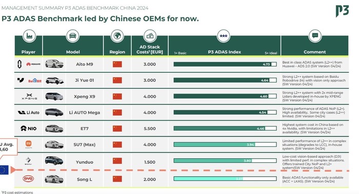 解析德国P3智驾报告，李彦宏发力支持极越对抗特斯拉的时候到了