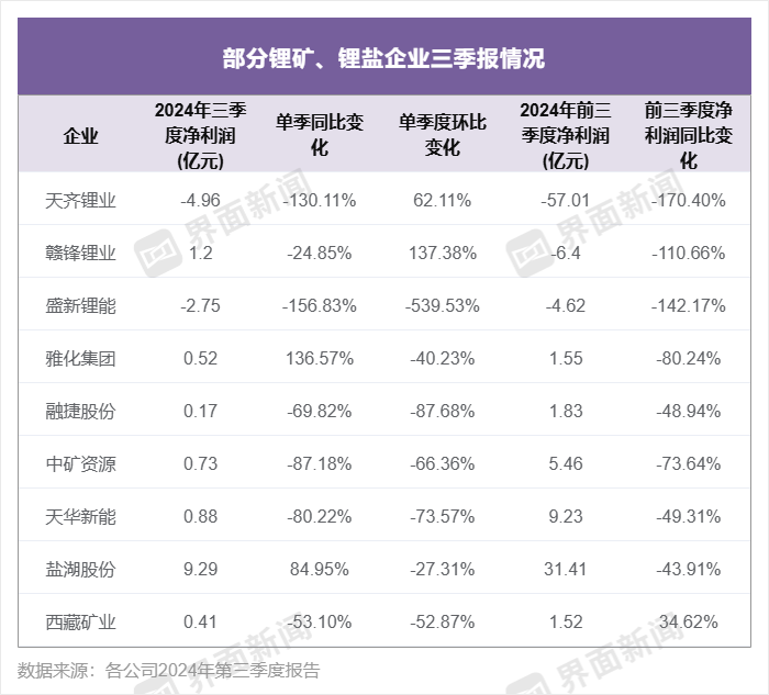 weex平台:锂企三季度业绩继续承压，天齐锂业、盛新锂能陷入亏损-weex官网