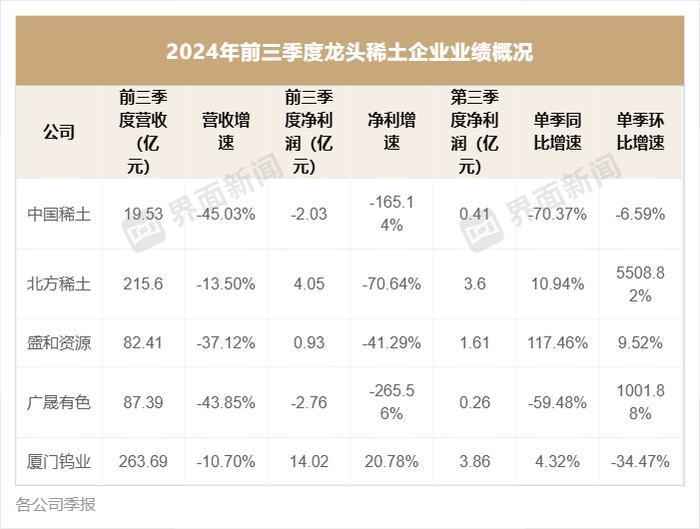 万事达卡:稀土龙头前三季度业绩集体下滑，只有这家实现增长-万事达u卡