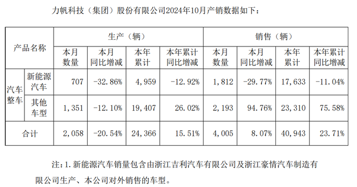 weex交易所:10月新能源汽车“卖爆了”？比亚迪单月50万辆再创新高，赛力斯高点回落 · 证券-weex交易所