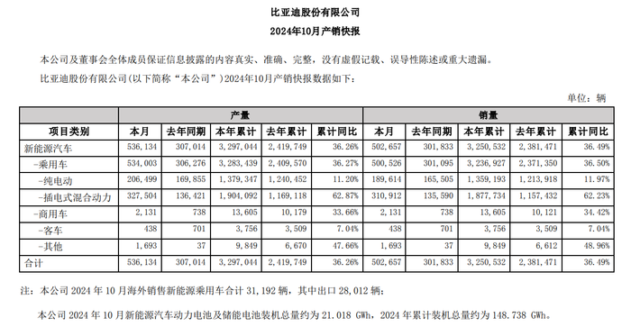 万事达卡:10月新能源汽车“卖爆了”？比亚迪单月50万辆再创新高，赛力斯高点回落 · 证券-万事达虚拟卡