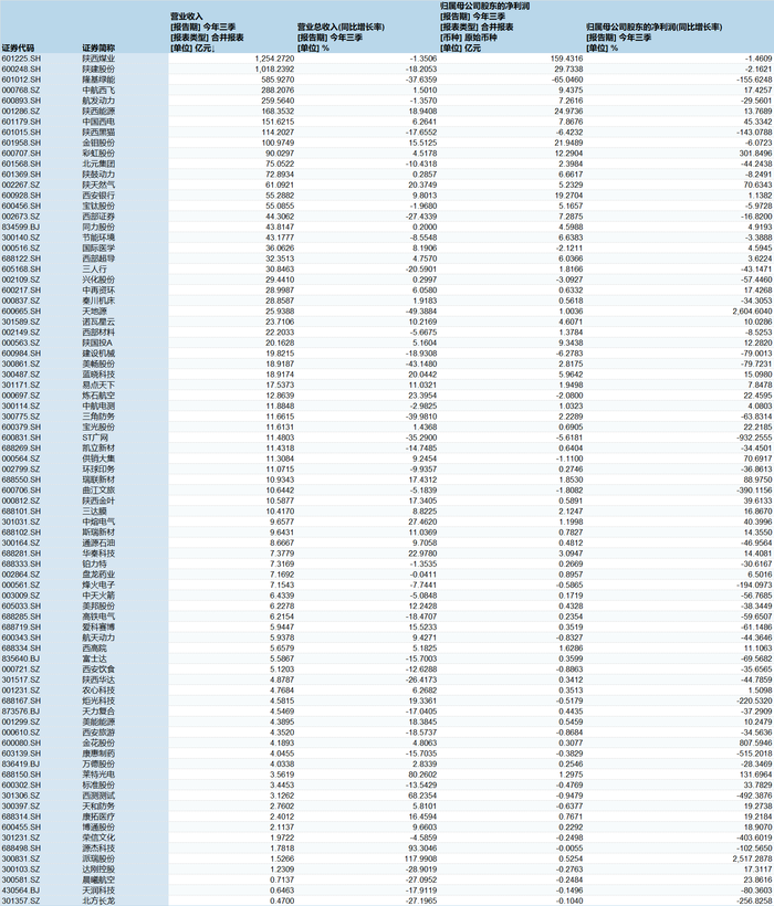 币圈新手入门:A股陕企三季报：谁是“亏损王”？谁有保级压力？ · 证券-BitGet官方网站