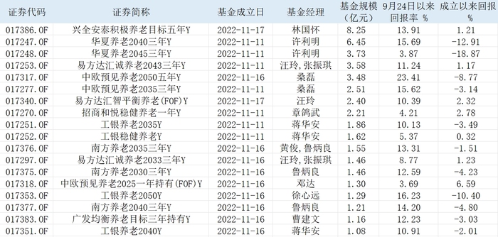 唯客:个人养老Y份额基金两年扩容至199只，超半数成立以来业绩回正-weex交易所