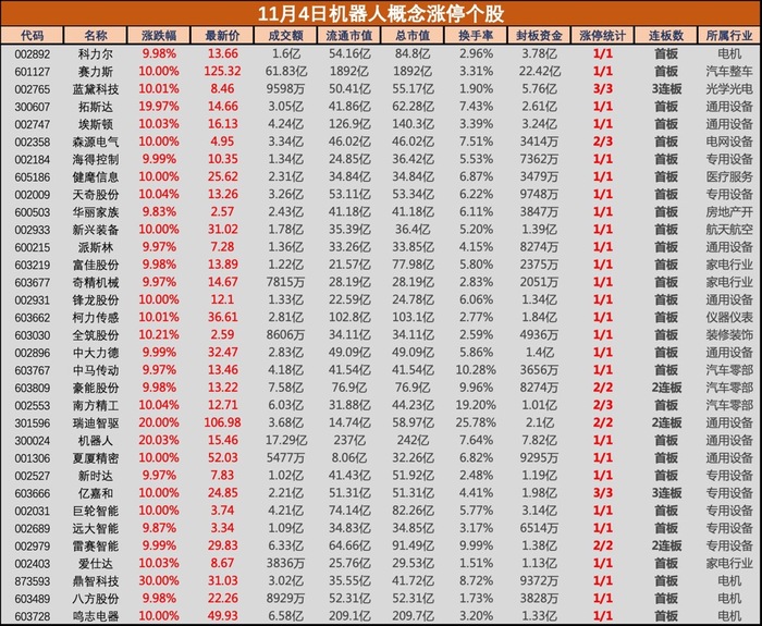 盘中必读|多重利好催化，机器人板块掀涨停潮，科力尔、新时达等超30股涨停|界面新闻 · 证券