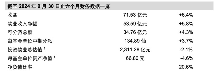 欧意交易所英文名:领展中期营收增至71亿港元，内地物业收益同比上升39.2% · 地产-欧意交易所网页链接