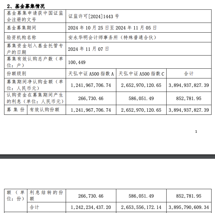 天弘中证A500指数基金认购超10万户