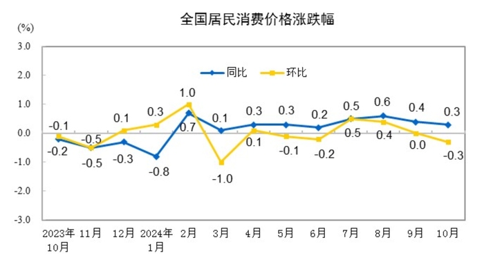 欧意的交易所下载:国家统计局：10月份居民消费价格同比上涨0.3% · 快讯-欧意交易所可以注册吗