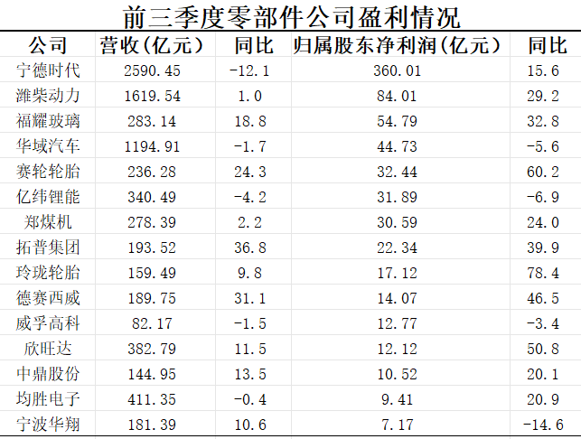 欧博怎么开户-汽车价格战下多数零部件企业依然实现了盈利增长