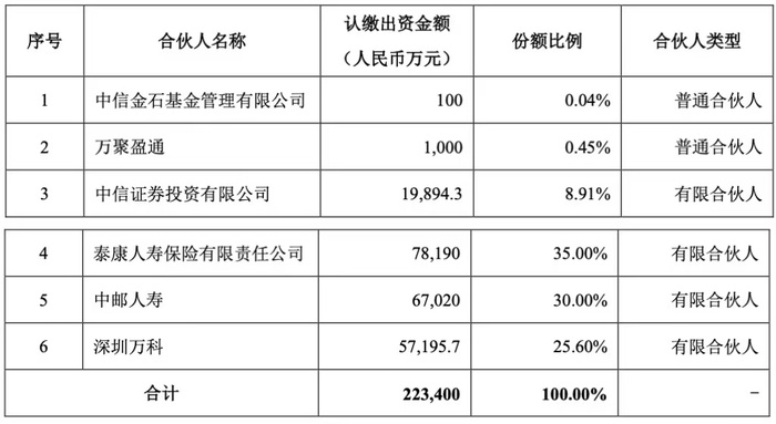 欧博官网会员开户多少钱-继续盘活资产，万科6.7亿转让商业Pre-REIT基金30%份额