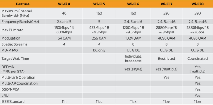 WiFi 7还没用上，WiFi 8就要来了